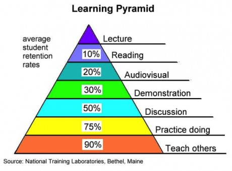 Three Reasons Why Multisensory Learning Is Food For The Brain - Orton ...