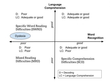 The Simple View of Reading (SVR)-Part 1 | Orton Gillingham Online Academy